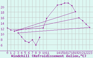 Courbe du refroidissement olien pour Valleroy (54)