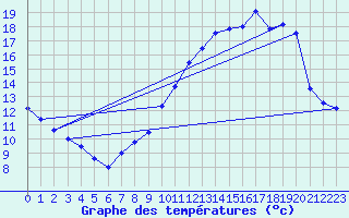 Courbe de tempratures pour Laons (28)