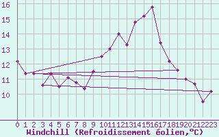 Courbe du refroidissement olien pour Coimbra / Cernache