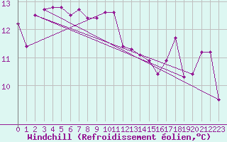 Courbe du refroidissement olien pour Saint-Nazaire-d