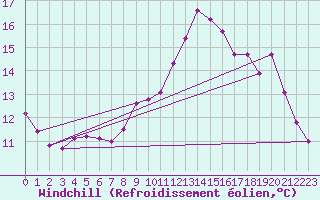 Courbe du refroidissement olien pour Ernage (Be)