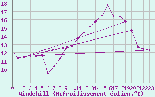 Courbe du refroidissement olien pour Dieppe (76)