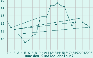 Courbe de l'humidex pour Lisbonne (Po)