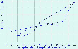 Courbe de tempratures pour Aigrefeuille d