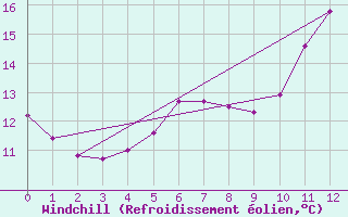 Courbe du refroidissement olien pour Aigrefeuille d