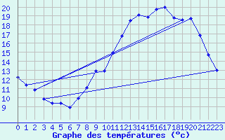 Courbe de tempratures pour Le Mesnil-Esnard (76)