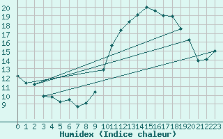 Courbe de l'humidex pour Amiens - Dury (80)