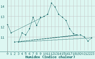 Courbe de l'humidex pour Davos (Sw)