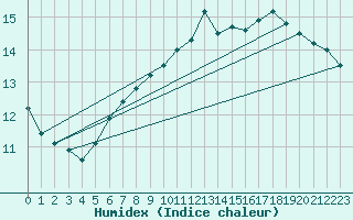 Courbe de l'humidex pour Feldberg-Schwarzwald (All)