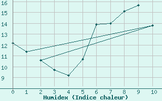 Courbe de l'humidex pour Bridlington Mrsc