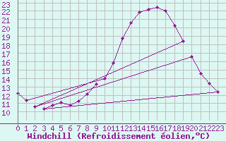 Courbe du refroidissement olien pour Saffr (44)