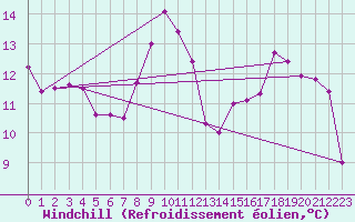 Courbe du refroidissement olien pour Aurillac (15)