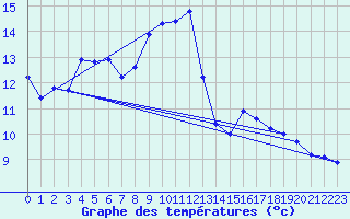 Courbe de tempratures pour Plaffeien-Oberschrot