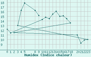 Courbe de l'humidex pour Saint-Martin-du-Bec (76)