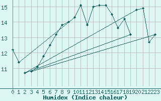 Courbe de l'humidex pour Aix-en-Provence (13)
