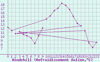 Courbe du refroidissement olien pour Ain Hadjaj
