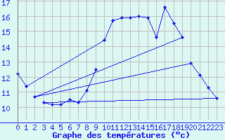 Courbe de tempratures pour Pomps (64)