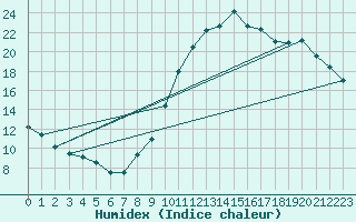 Courbe de l'humidex pour Sallles d'Aude (11)