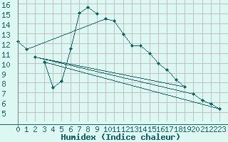 Courbe de l'humidex pour Puchberg