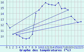 Courbe de tempratures pour Biscarrosse (40)