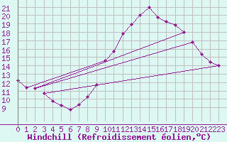 Courbe du refroidissement olien pour Thurey (71)
