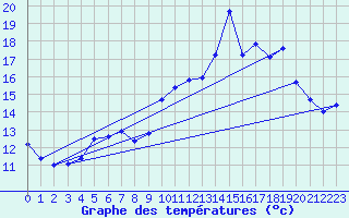 Courbe de tempratures pour Biscarrosse (40)