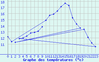 Courbe de tempratures pour Calvi (2B)