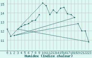 Courbe de l'humidex pour Alfeld