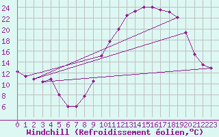Courbe du refroidissement olien pour Albert-Bray (80)
