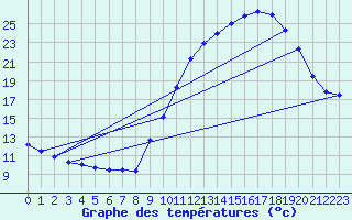 Courbe de tempratures pour Verneuil (78)