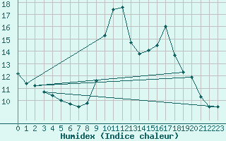 Courbe de l'humidex pour Malbosc (07)