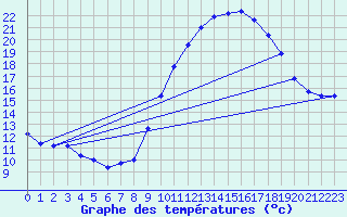 Courbe de tempratures pour Gap-Sud (05)