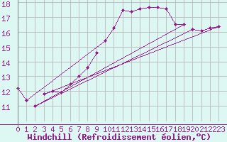 Courbe du refroidissement olien pour Quimper (29)