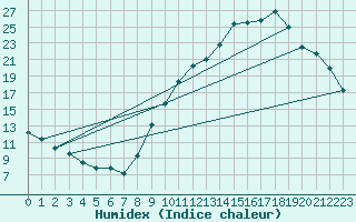 Courbe de l'humidex pour Grenoble/agglo Le Versoud (38)