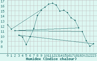 Courbe de l'humidex pour Andermatt