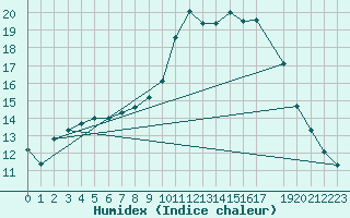 Courbe de l'humidex pour Dourbes (Be)