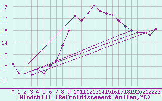 Courbe du refroidissement olien pour Toroe