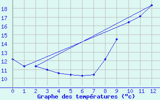 Courbe de tempratures pour Nozay (44)