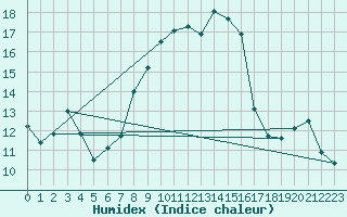 Courbe de l'humidex pour Sattel-Aegeri (Sw)