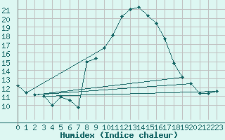 Courbe de l'humidex pour Coimbra / Cernache