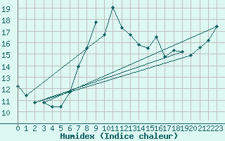 Courbe de l'humidex pour Langdon Bay