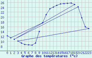 Courbe de tempratures pour Ham-sur-Meuse (08)