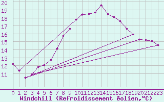 Courbe du refroidissement olien pour Michelstadt-Vielbrunn