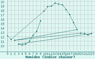 Courbe de l'humidex pour Boizenburg