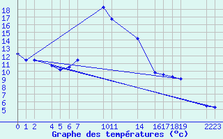 Courbe de tempratures pour La Comella (And)