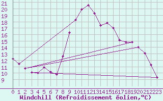 Courbe du refroidissement olien pour Variscourt (02)