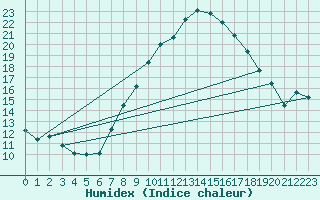 Courbe de l'humidex pour Sion (Sw)