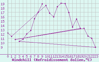 Courbe du refroidissement olien pour Fagernes Leirin