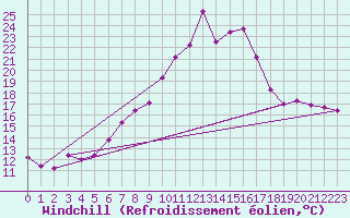 Courbe du refroidissement olien pour Regensburg
