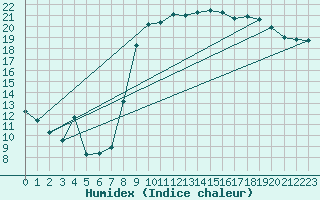 Courbe de l'humidex pour Calvi (2B)